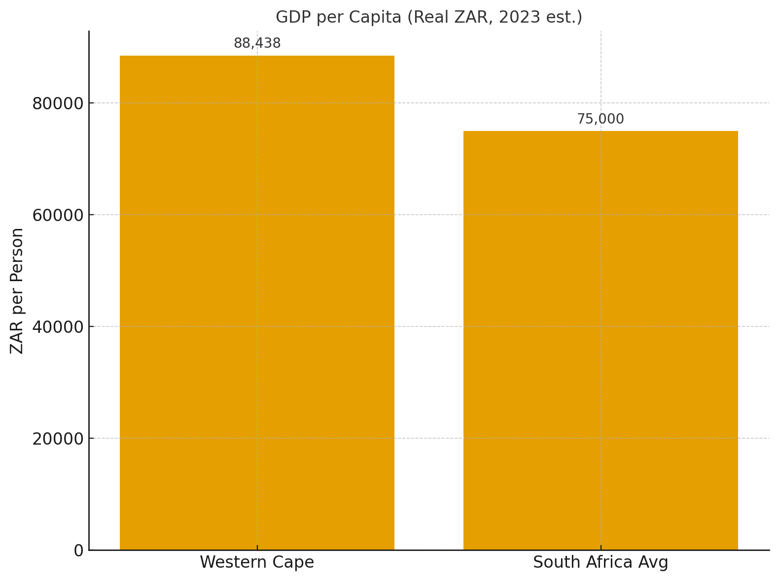 Western Cape vs South Africa GDP per capita (real, 2023 est.)